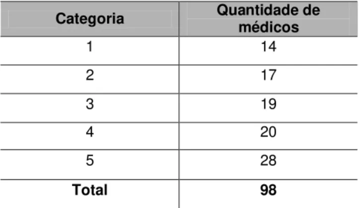 Tabela 1 - Quantidade de médicos por categoria 