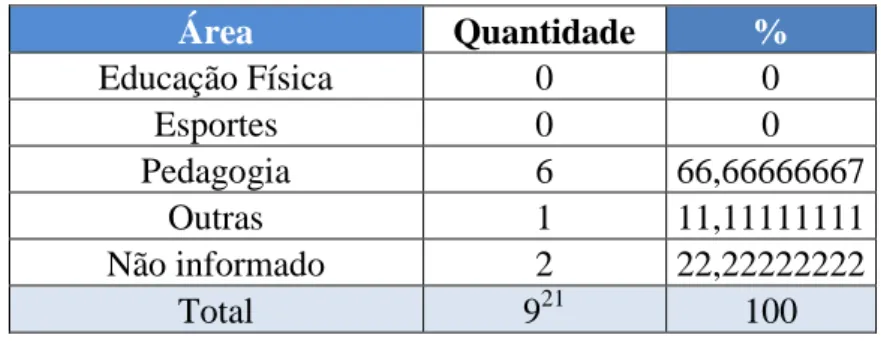 Tabela 1: Área de Formação. 