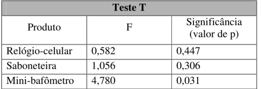 Tabela 5 – Teste t para o teste da hipótese H1 – Resultado (sem filtro) 
