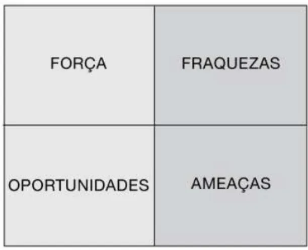 Figura 2: Modelo de análise S.W.O.T 