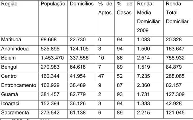 Tabela 1 - Perfil socioeconômico por região na cidade de Belém 
