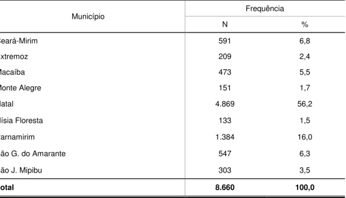 TABELA  1  –  Alunos  pesquisados  por  município,  9º  ano  do  ensino  fundamental,  RMN, 2009
