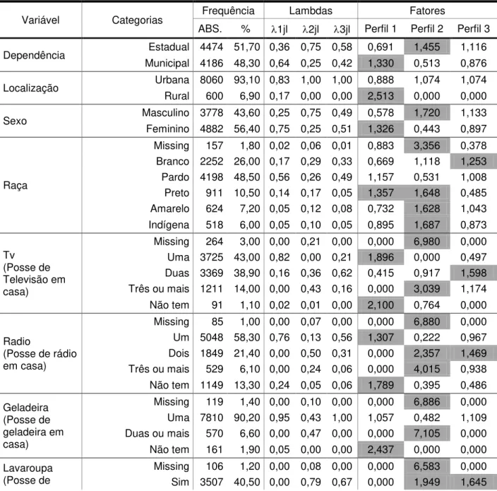 TABELA 2  – frequências marginais, probabilidades estimadas e fatores delineadores  dos perfis, segundo variáveis dos alunos do 9º ano  – RMN – 2009