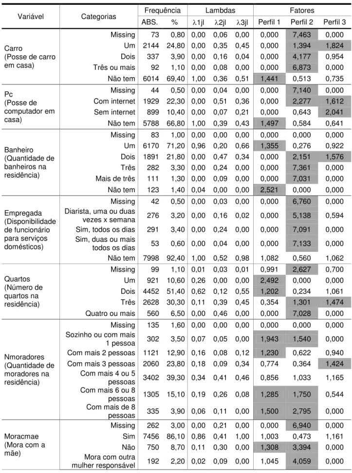 TABELA 2  – frequências marginais, probabilidades estimadas e fatores delineadores  dos perfis, segundo variáveis dos alunos do 9º ano  – RMN – 2009