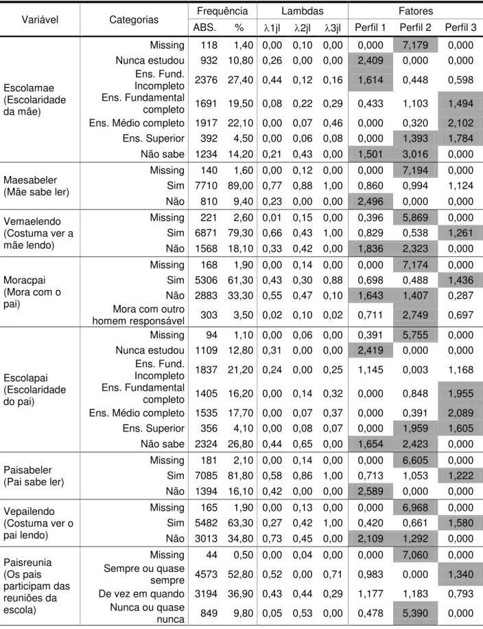 TABELA 2  – frequências marginais, probabilidades estimadas e fatores delineadores  dos perfis, segundo variáveis dos alunos do 9º ano  – RMN – 2009