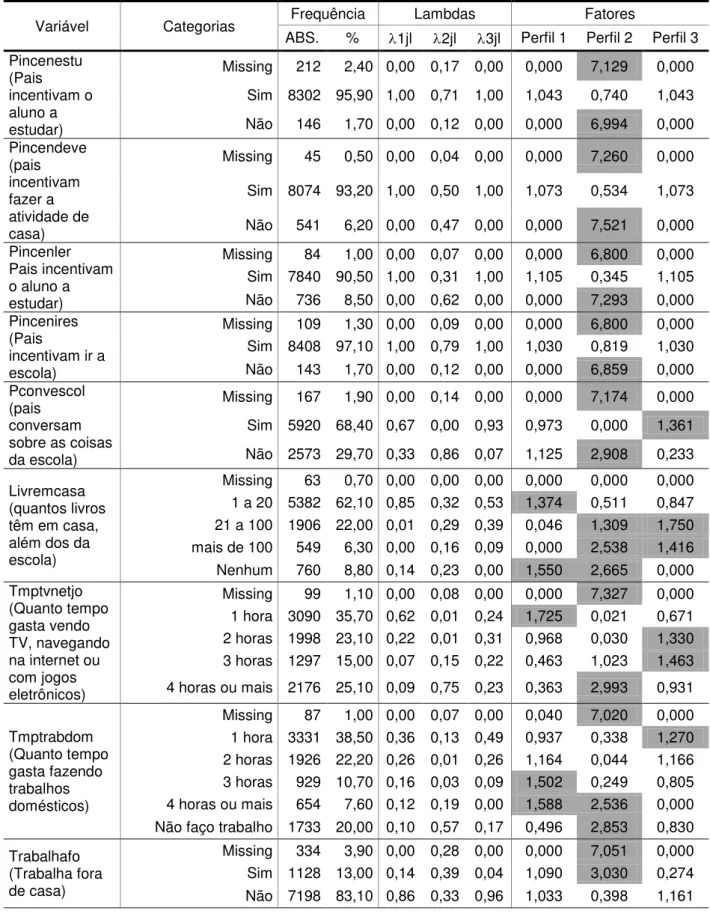 TABELA 2  – frequências marginais, probabilidades estimadas e fatores delineadores  dos perfis, segundo variáveis dos alunos do 9º ano  – RMN – 2009