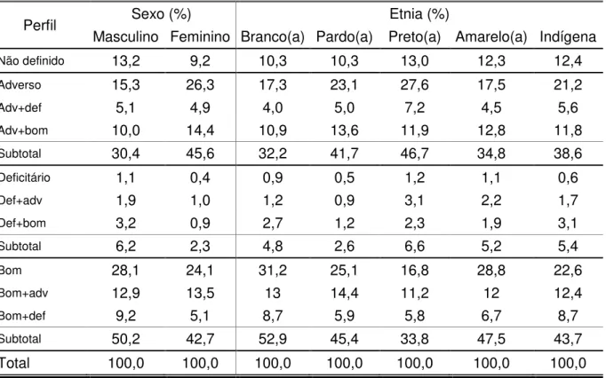 TABELA  4  –  Distribuição  percentual  dos  alunos,  por  características  demográficas,  segundo os perfis gerados, 9º ano, RMN, 2009