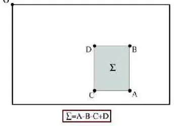 Figura 2.3 Exemplo de uso de imagens integrais. Fonte: [Bay et al. 2006]. 