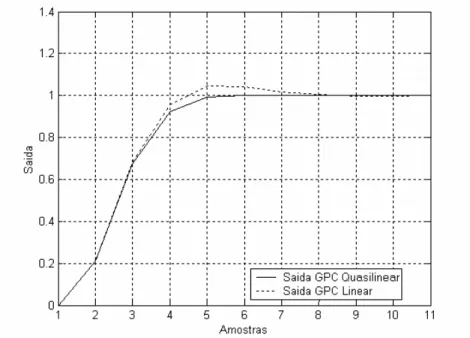 Figura 5.1 - Resultado Comparativo entre o GPC Linear e o GPC Bilinear com aproximação  quasilinear por degrau de tempo 