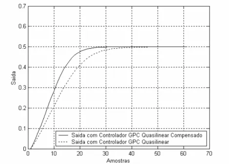 Figura 6.2 - Comparação do sinal de saída do sistema bilinear utilizando o controlador GPC  baseado no modelo quasilinear e o controlador GPC baseado no modelo quasilinear 