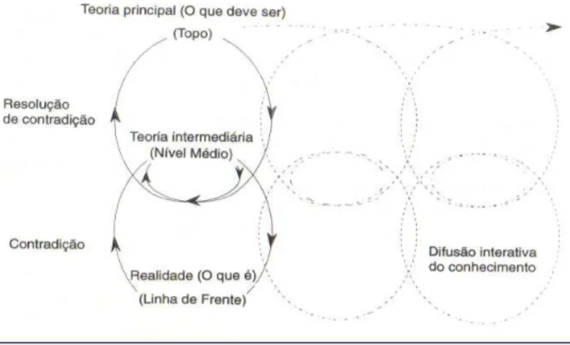 Figura 6: Processo de criação de conhecimento middle-up-down 