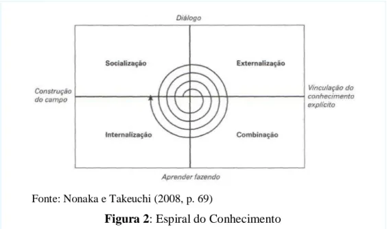 Figura 2: Espiral do Conhecimento 