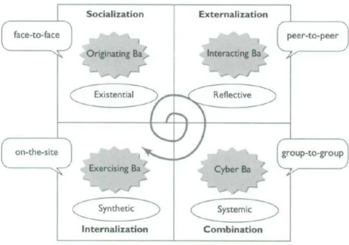Figura 4: Os quatro Ba - características