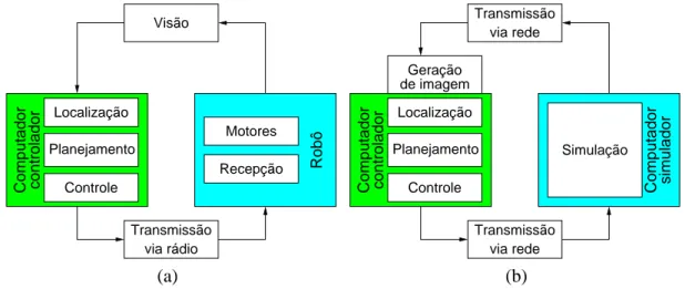 Figura 3.1: (a)Sistema real (b)Sistema com o simulador