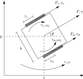 Figura 3.5: Diagrama esquem´atico do robˆo Grandezas dinˆamicas para a modelagem do robˆ o: