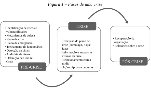 Figura 1 – Fases de uma crise • Identificação de riscos e   vulnerabilidades • Mecanismos de defesa • Plano de crise • Plano de emergência • Treinamento de funcionários • Detecção de sinais • Auditória de riscos • Definição de Comitê   Crise • Execução do 