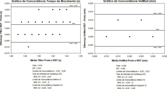 Tabela 02. Descrição dos valores de Média (Med), Desvio Padrão (DP), significância  (p)  das  Diferença  entre  Proto  e  REF,  para  as  variáveis  mensuradas  diretamente  e  Proto e PE, para as variáveis mensuradas indiretamente (n=50)