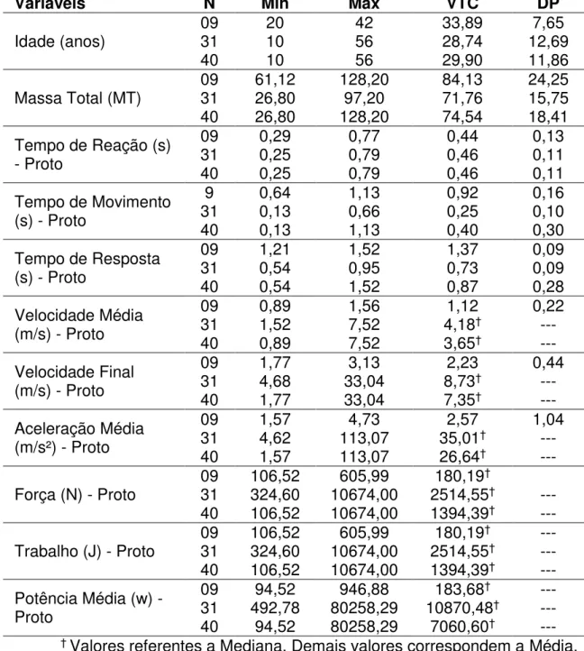 Tabela 03. Dados descritivos dos valores Mínimos (Mín), Máximos (Máx), Valores de  Tendência Central (VTC) e Desvio Padrão (DP) da Idade, MT, TReac, TMov, TResp,  VelMed,  VelFinal,  AcelMed,  F,  Trab  e  PotMed  dos  grupos  de  atletas  de  basquete  (n