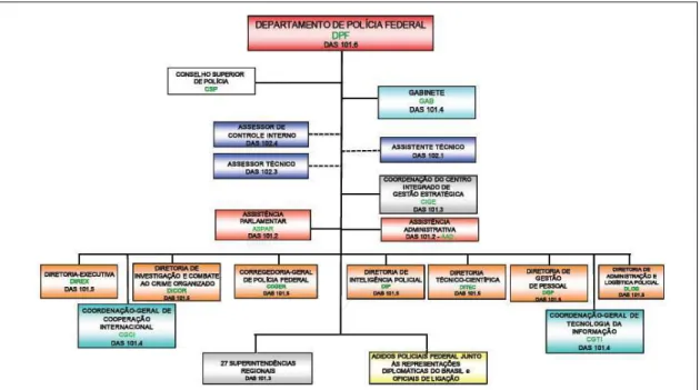 Figura 1 – Organograma da Polícia Federal   Fonte: Relatório de Gestão de 2011. 