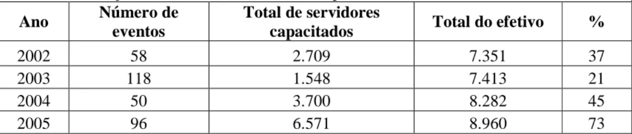 Tabela  1  - Número de eventos de capacitação, quantidade de servidores capacitados, total  de efetivo e relação entre o total de servidores capacitados e o efetivo total, de 2002 a 2010