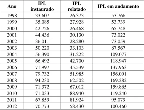 Tabela  2  -  Número  de  inquéritos  instaurados  (IPL),  relatados  e  em  andamento na PF, de 1998 a 2012