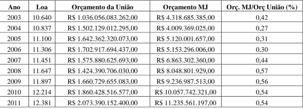 Tabela  5  –  Demonstração  dos  valores  do  orçamento  da  União,  do  orçamento  do MJ, e  relação entre os dois, LOA, de 2003 a 2013