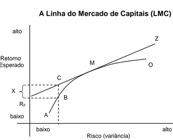 Figura 5  Risco (variância)  alto baixo baixo alto Retorno  Esperado 