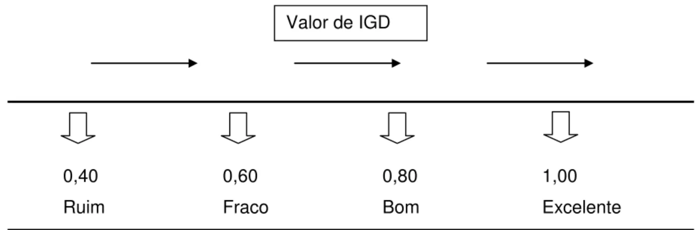 Figura 3:  Análise e interpretação do IGD
