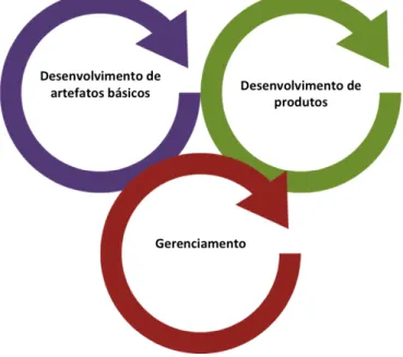 Figura 2 - As três atividades essenciais de LPS 