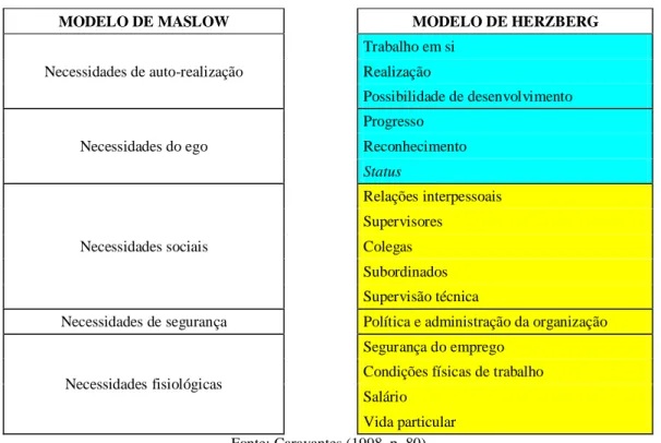 Figura 1: Relação entre os modelos de Maslow e Herzberg 