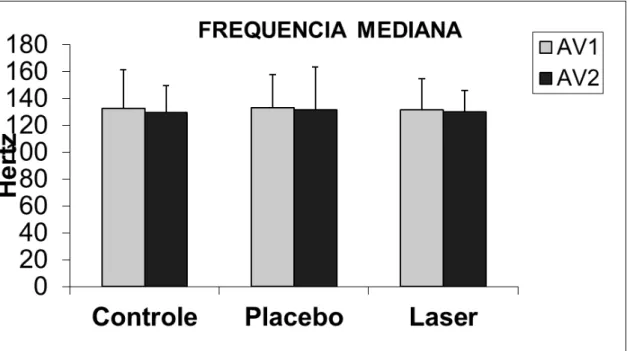 Gráfico 2- Análise da Frequência Mediana antes e após o protocolo de  fadiga (p=0,9).