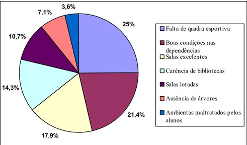 Gráfico 02 – Situações das dependências das escolas Liceu de Acaraú    Maria Alice Ramos e Colégio Virgem Poderosa  