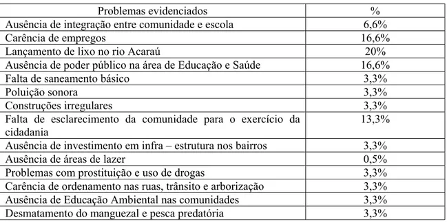 Tabela 1 – Problemas observados pelos professores do ensino médio no município de Acaraú 