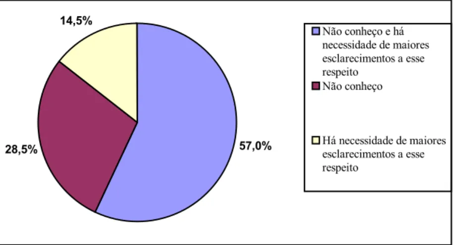Gráfico 05 – Conhecimento sobre a Lei de Educação Ambiental      pelos professores de Ensino Médio das Escolas de Acaraú – CE