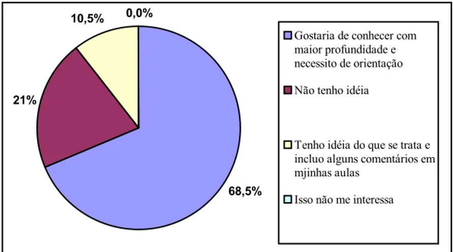 Gráfico 06 – Agenda 21 na percepção dos professores do  Liceu de Acaraú Maria Alice Ramos e Colégio Virgem  Poderosa.