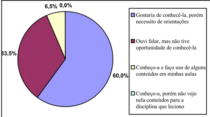 Gráfico 07 – Conhecimento da Lei Orgânica Municipal  pelos professores de ensino médio em Acaraú – CE 