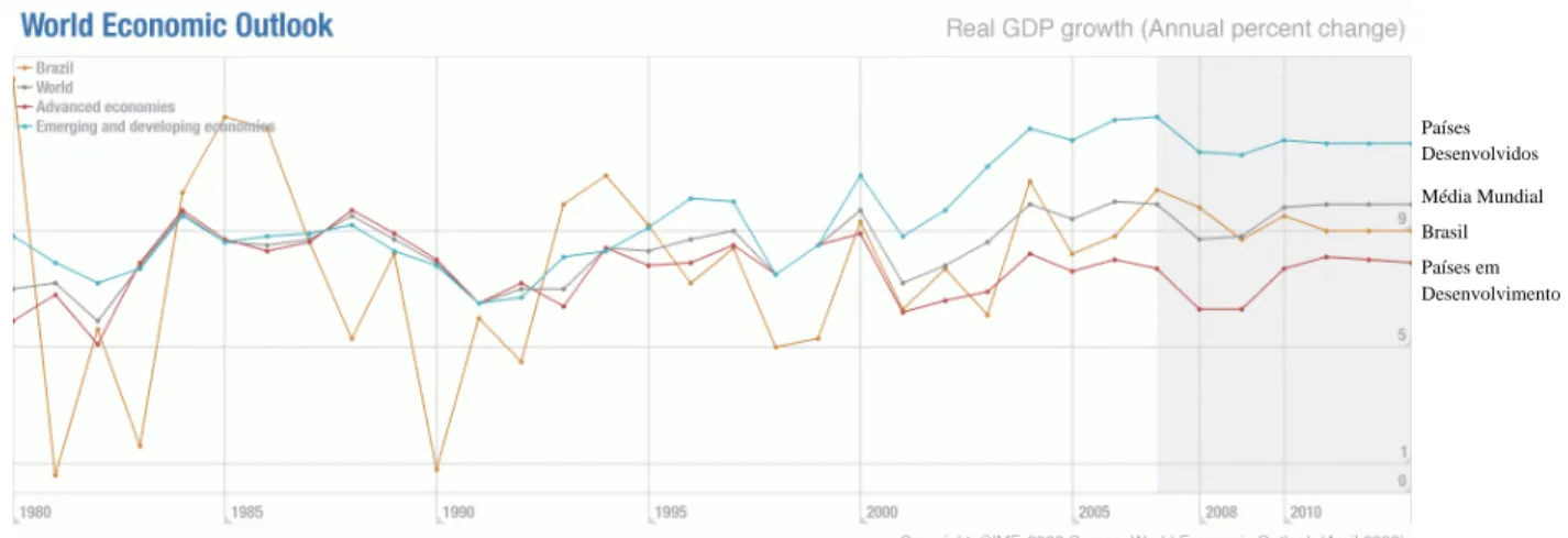 Figura 1 - PIB Real, o Brasil e o mundo  Fonte: Fundo Monetário Internacional 