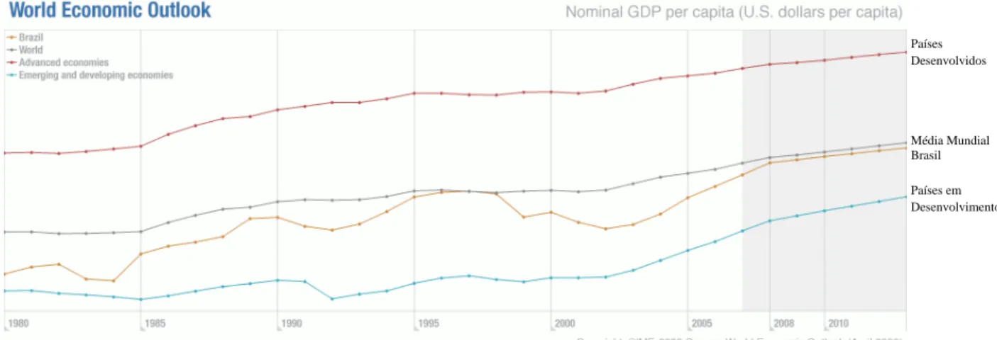 Figura 2 - PIB Nominal per capita  Fonte: Fundo Monetário Internacional 