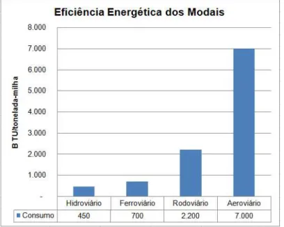 Figura 3 - Eficiência energética dos modais de transporte 