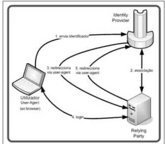 Figura 2.6: Diagrama de funcionamento do OpenID [Seabra 2009].