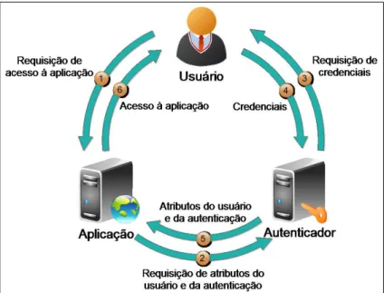 Figura 3.2: Interação entre “Aplicação” e “Autenticador”.
