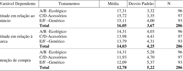 Tabela 7 - Estatística descritiva - medidas das variáveis dependentes com os três tratamentos finais  Variável Dependente  Tratamentos  Média  Desvio Padrão  N  Atitude em relação ao  anúncio  A/B -Ecológico   17,31  3,32  96 C/D-Acessórios  15,72 3,35 97 