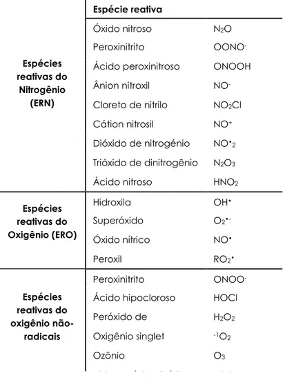 Tabela 1. Principais espécies reativas em sistemas  biológicos. 