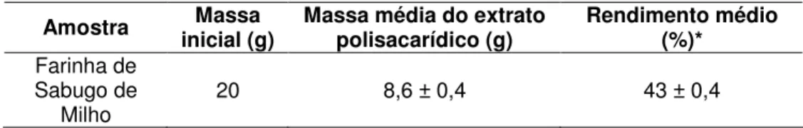 Tabela 3. Rendimento médio (%) do extrato polissacarídico de sabugo de milho 