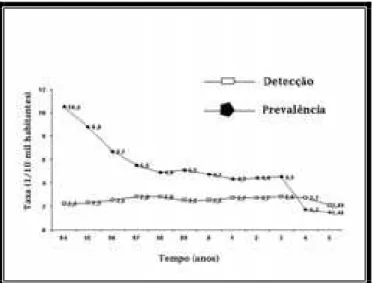 Figura 1 - Taxas de prevalência e detecção da hanseníase no Brasil. Nos últimos 10 anos a taxa de  prevalência declinou no Brasil, reduzindo o número de doentes em 90%, resultado principalmente da  introdução do tratamento poliquimioterápico em 1982, entre