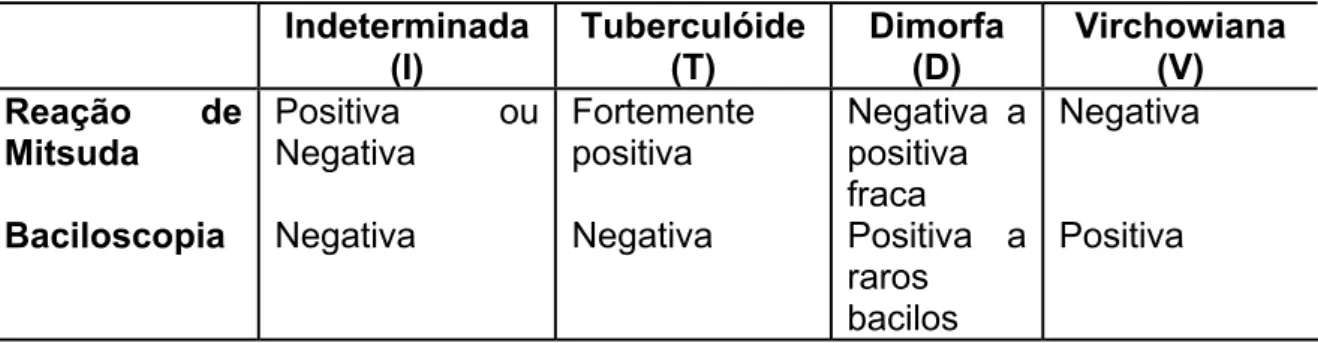 Tabela 1 - Critérios para classificação da hanseníase 