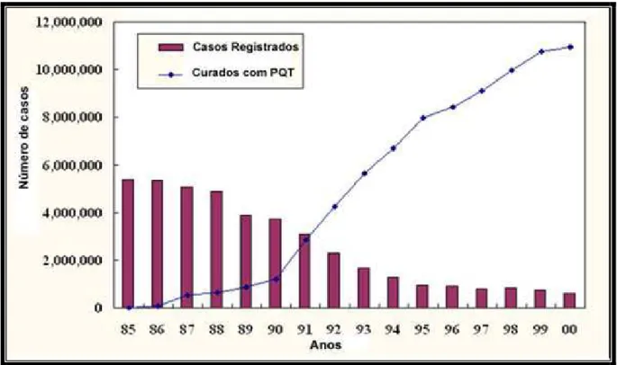 Figura 7- Número de casos de hanseníase registrados e número de pacientes curados com o tratamento  poliquimioterápico (PQT) de 1985 – 2000 no mundo