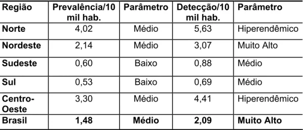 Tabela 4 – Taxa de prevalência e detecção da hanseníase no Brasil em 2005 por região. 