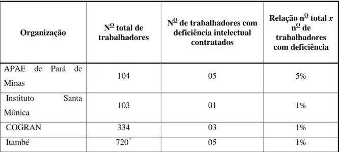 Tabela 1-  Relação entre o número total de empregados e o número de empregados com  deficiência intelectual