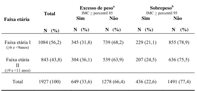 Tabela 3  -  Prevalência  de excesso de peso  e  sobrepeso em escolares da  Cidade do   Natal de                     acordo com a faixa etária 